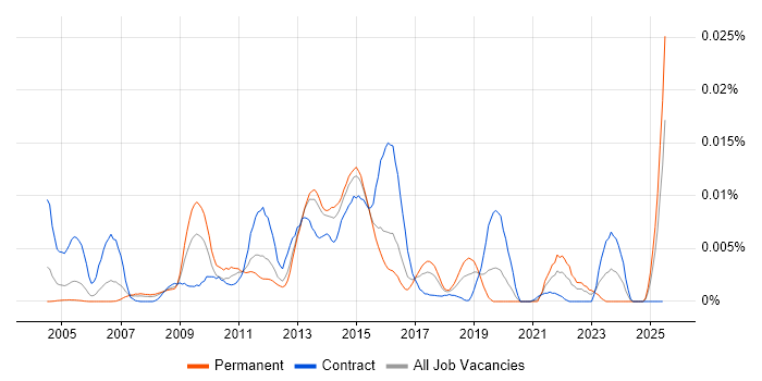 Job vacancy trend for Lectora in England Job vacancy trend for Lectora in England