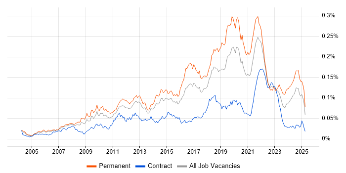 Job vacancy trend for Legacy Code in England Job vacancy trend for Legacy Code in England