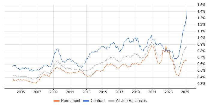 Job vacancy trend for Legacy Systems in England