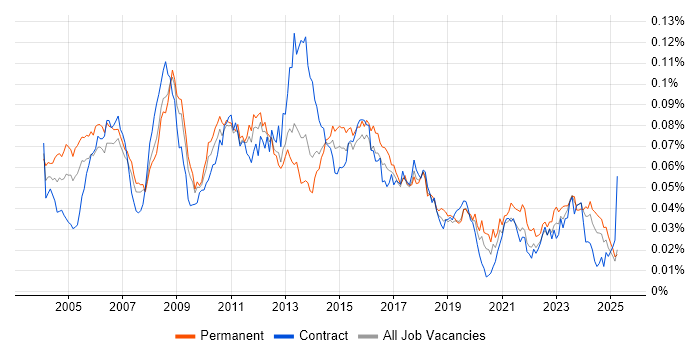 Job vacancy trend for Legal Analyst in England Job vacancy trend for Legal Analyst in England