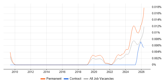 Legal Technologist job vacancy trend in England