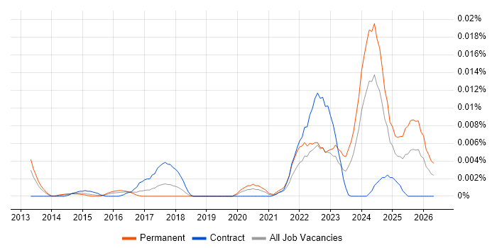 Legal Technology Analyst job vacancy trend in England