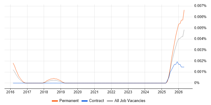 Legal Technology Architect job vacancy trend in England