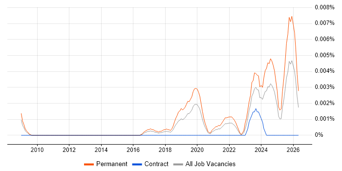 Legal Technology Consultant job vacancy trend in England