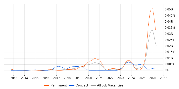 Legal Technology Manager job vacancy trend in England