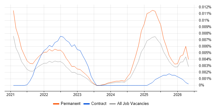 Legal Technology Specialist job vacancy trend in England