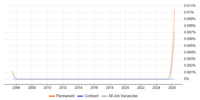 Legal Technology Trainer job vacancy trend in England
