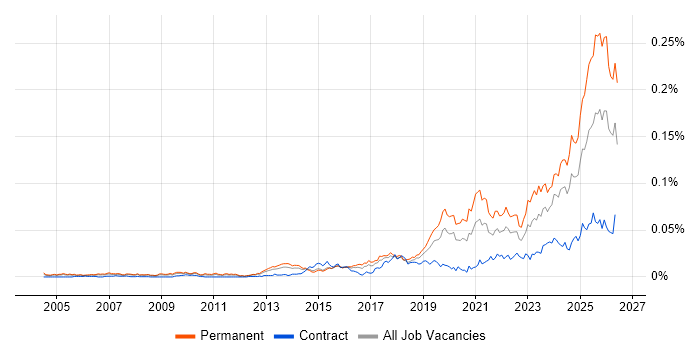Legal Technology job vacancy trend in England