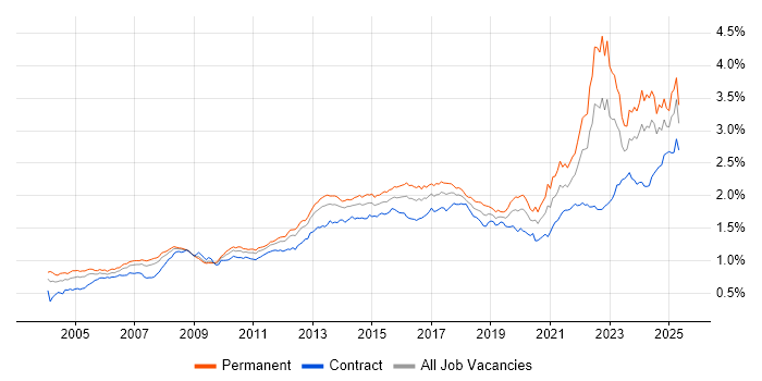 Job vacancy trend for Legal in England Job vacancy trend for Legal in England