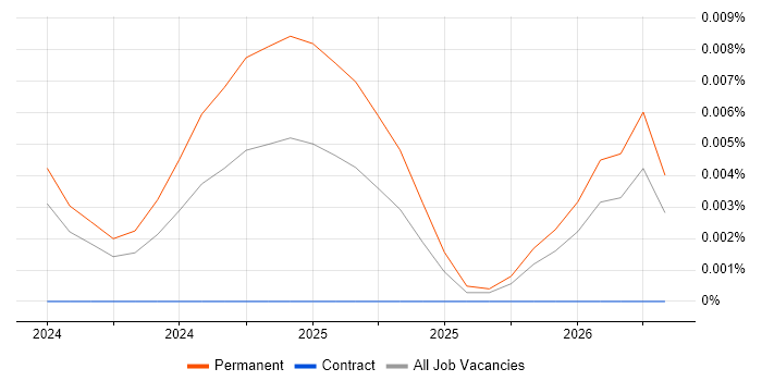 Legatics job vacancy trend in England