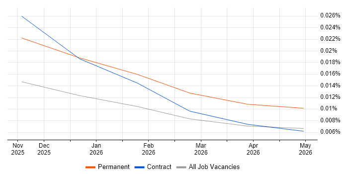 Legora job vacancy trend in England