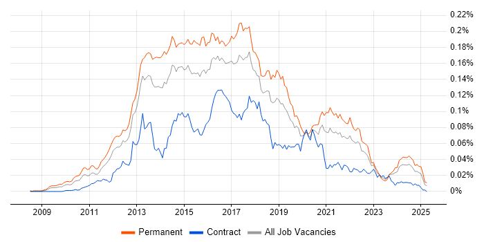 Job vacancy trend for LEMP Stack in England Job vacancy trend for LEMP Stack in England