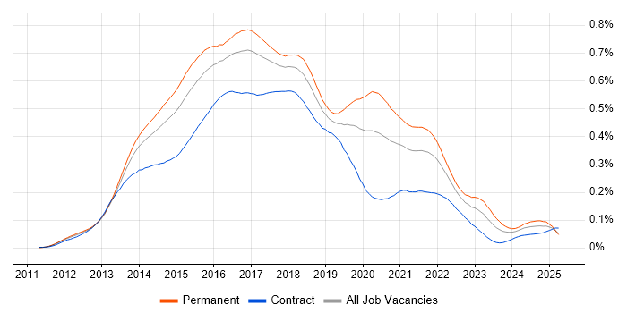 Job vacancy trend for LESS in England Job vacancy trend for LESS in England