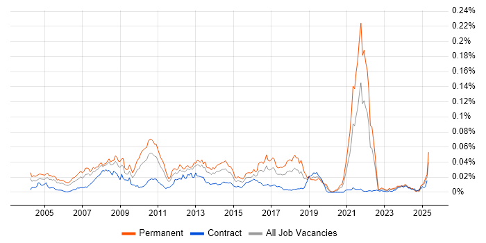 Job vacancy trend for LexisNexis in England Job vacancy trend for LexisNexis in England