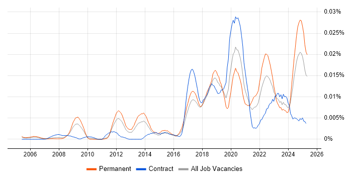 Job vacancy trend for Lidar in England Job vacancy trend for Lidar in England