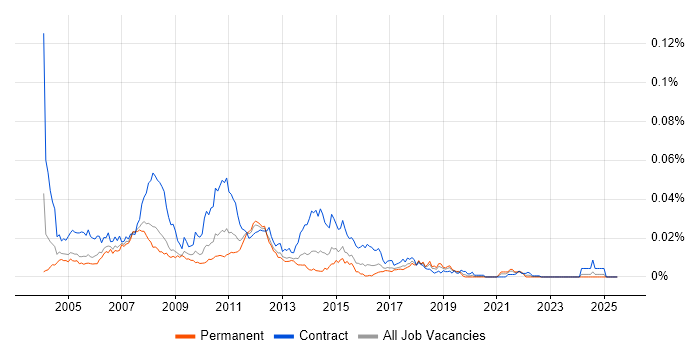 Job vacancy trend for Life and Pensions Project Manager in England