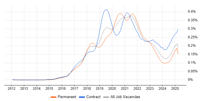 Job vacancy trend for Lightning Web Components in England Job vacancy trend for Lightning Web Components in England