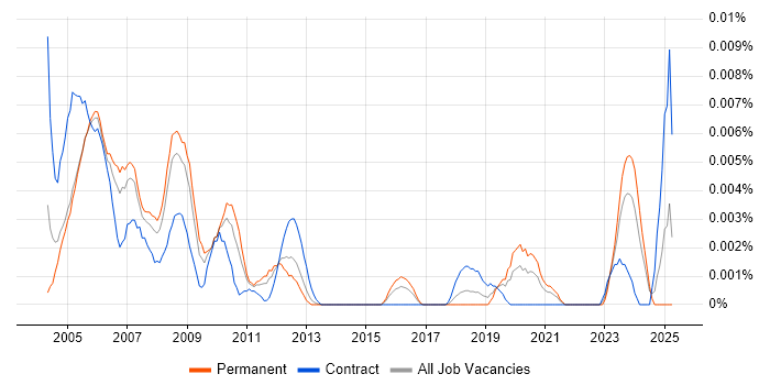 Job vacancy trend for LightWave 3D in England Job vacancy trend for LightWave 3D in England