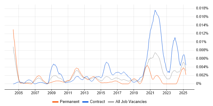 Job vacancy trend for LIMS Manager in England Job vacancy trend for LIMS Manager in England