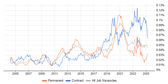 Job vacancy trend for LIMS in England Job vacancy trend for LIMS in England