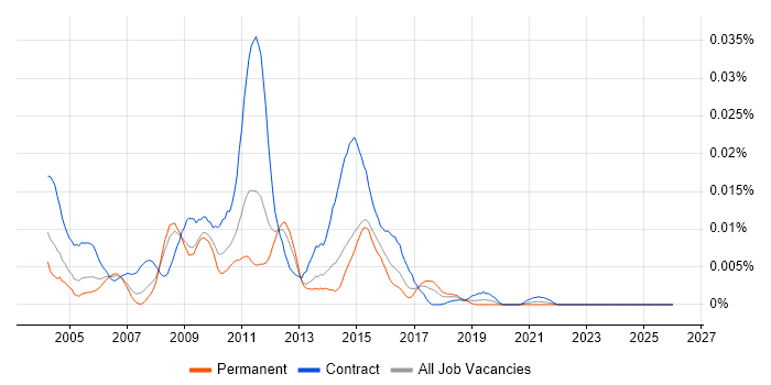 LINC job vacancy trend in England