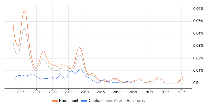 Job vacancy trend for Line 50 in England Job vacancy trend for Line 50 in England