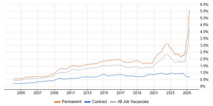 Job vacancy trend for Line Management in England Job vacancy trend for Line Management in England