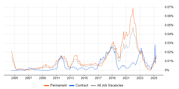 Job vacancy trend for Linear Algebra in England Job vacancy trend for Linear Algebra in England