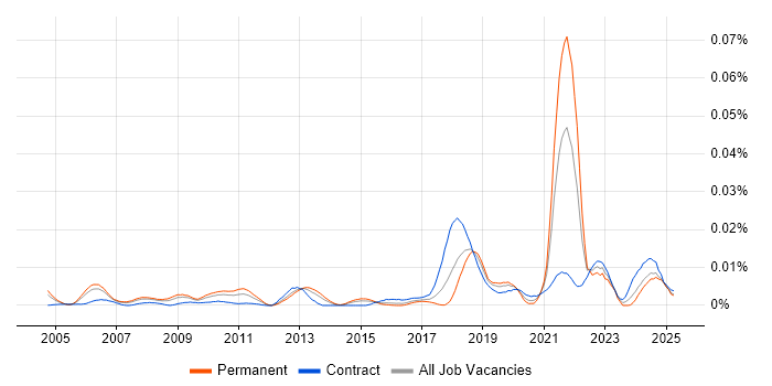 Job vacancy trend for Linear Programming in England Job vacancy trend for Linear Programming in England