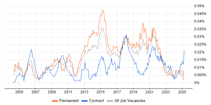 Job vacancy trend for Linear Regression in England Job vacancy trend for Linear Regression in England