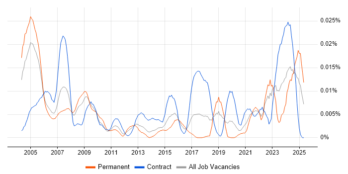 Job vacancy trend for Link 16 in England Job vacancy trend for Link 16 in England