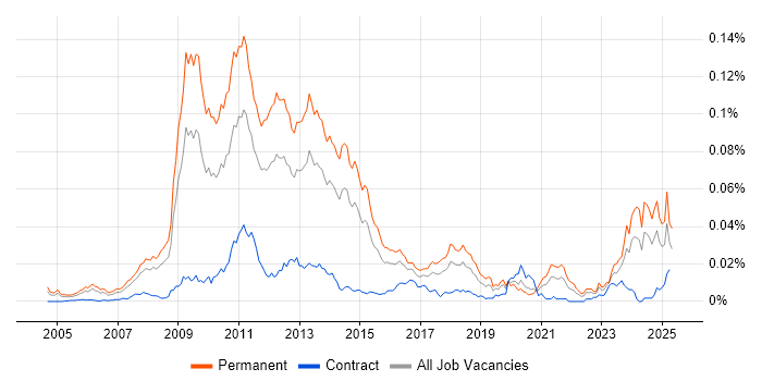 Job vacancy trend for Link Building in England Job vacancy trend for Link Building in England