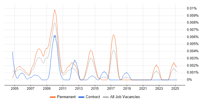 Job vacancy trend for Linksys in England Job vacancy trend for Linksys in England