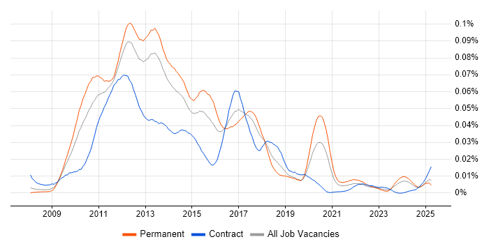 Job vacancy trend for LINQ to SQL in England Job vacancy trend for LINQ to SQL in England