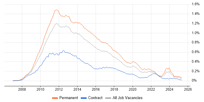 Job vacancy trend for LINQ in England Job vacancy trend for LINQ in England