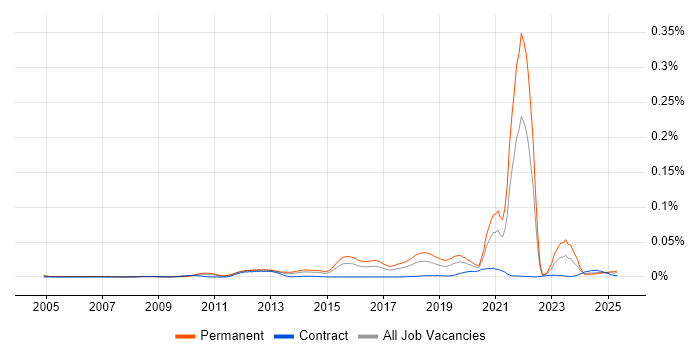 Job vacancy trend for Linux+ Certification in England Job vacancy trend for Linux+ Certification in England
