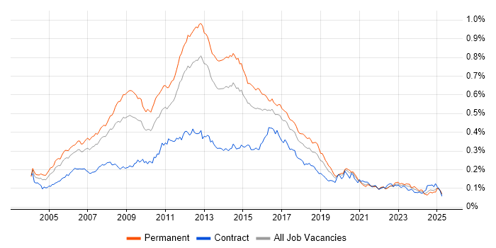 Job vacancy trend for Linux Administrator in England Job vacancy trend for Linux Administrator in England