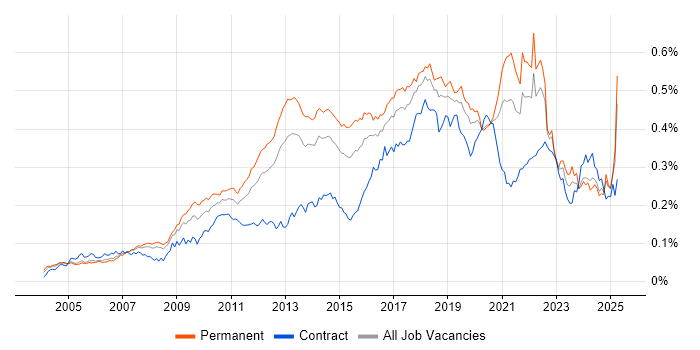 Job vacancy trend for Linux Command Line in England Job vacancy trend for Linux Command Line in England