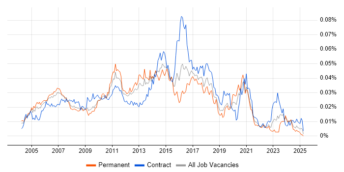 Job vacancy trend for Linux Consultant in England Job vacancy trend for Linux Consultant in England