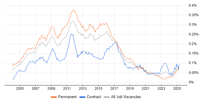 Job vacancy trend for Linux Developer in England Job vacancy trend for Linux Developer in England