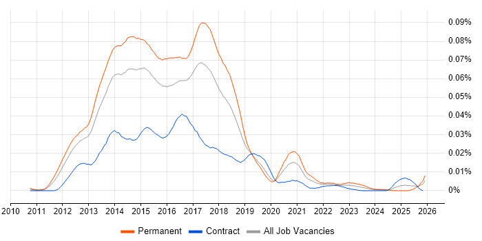 Linux DevOps Administrator job vacancy trend in England