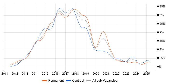 Job vacancy trend for Linux DevOps Engineer in England