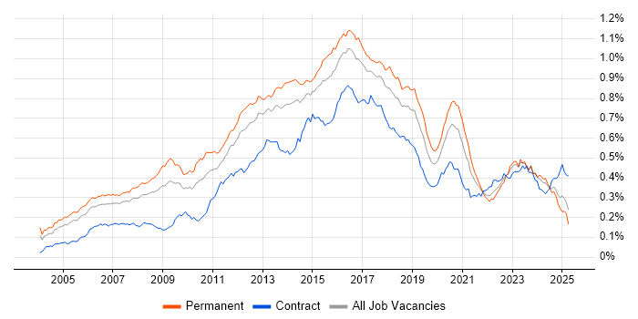 Job vacancy trend for Linux Engineer in England Job vacancy trend for Linux Engineer in England