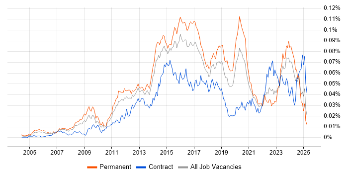 Job vacancy trend for Linux Infrastructure Engineer in England Job vacancy trend for Linux Infrastructure Engineer in England