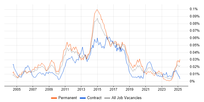 Job vacancy trend for Linux Scripter in England Job vacancy trend for Linux Scripter in England