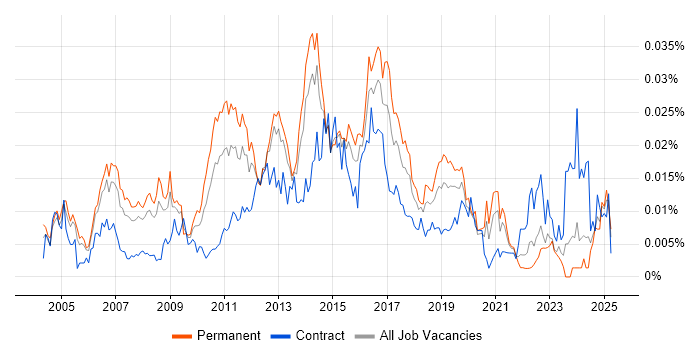 Job vacancy trend for Linux Server Engineer in England Job vacancy trend for Linux Server Engineer in England