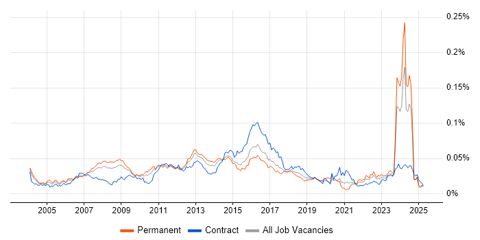 Job vacancy trend for Linux Specialist in England Job vacancy trend for Linux Specialist in England