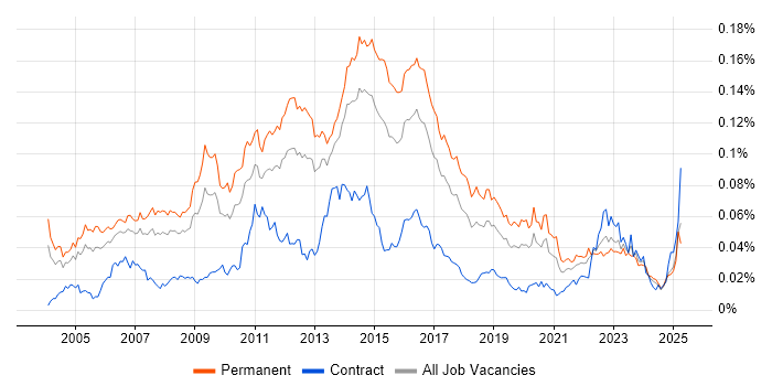 Job vacancy trend for Linux Support Engineer in England Job vacancy trend for Linux Support Engineer in England