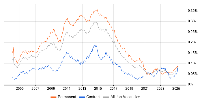 Job vacancy trend for Linux Support in England Job vacancy trend for Linux Support in England