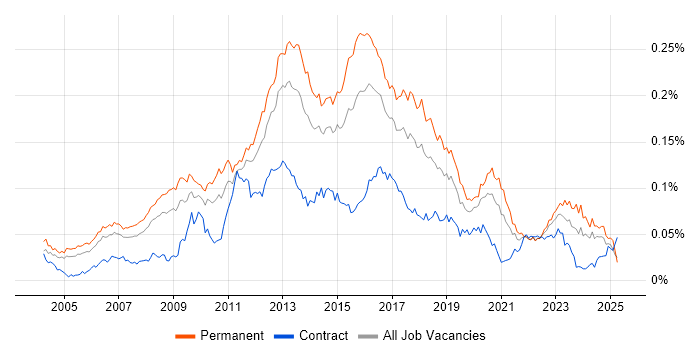 Job vacancy trend for Linux Systems Engineer in England Job vacancy trend for Linux Systems Engineer in England